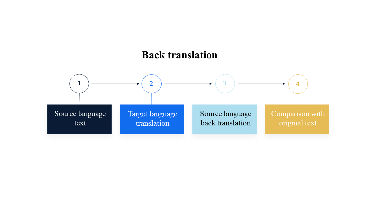 Back translation process