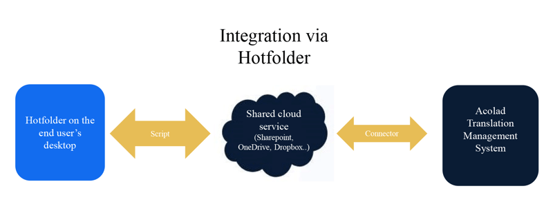 Integration via Hot Folder