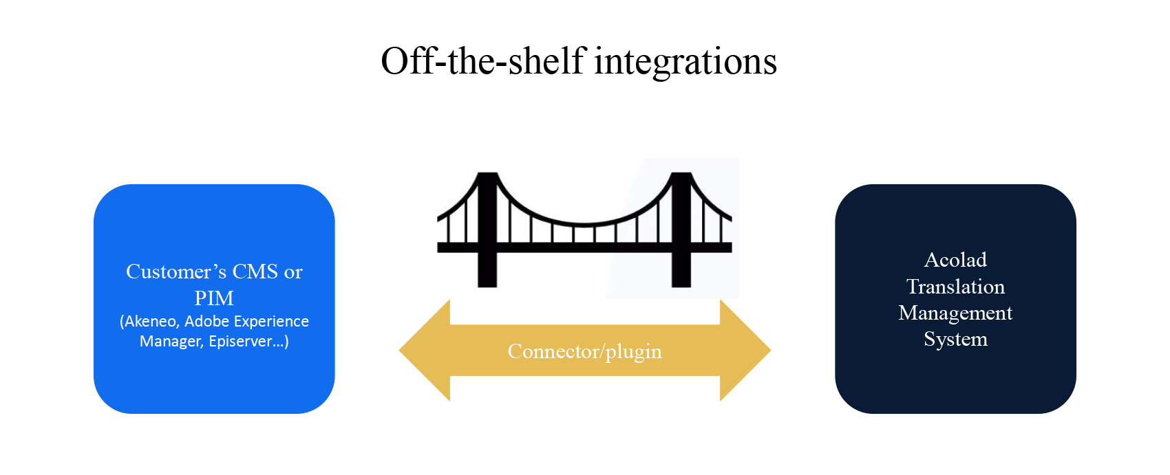 Off the shelf integrations