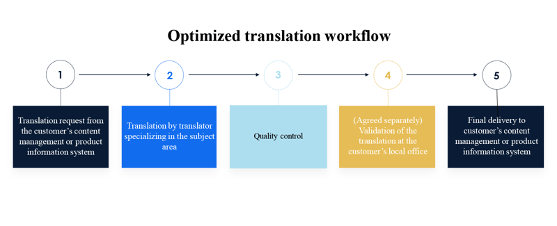 Optimized Translation workflow - Optimierter Übersetzungsprozess