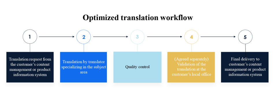 Optimized translation workflow