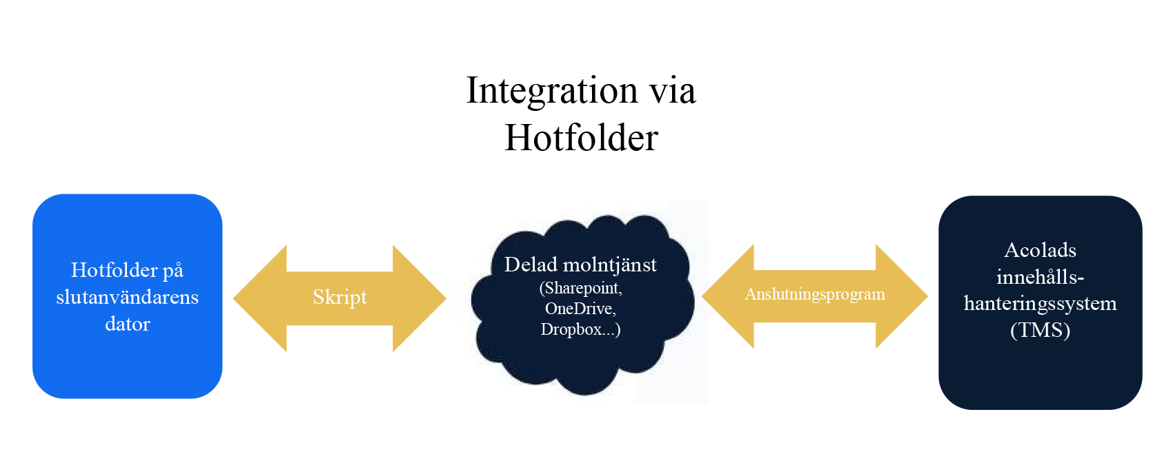 Integration-via-Hotfolder-SV