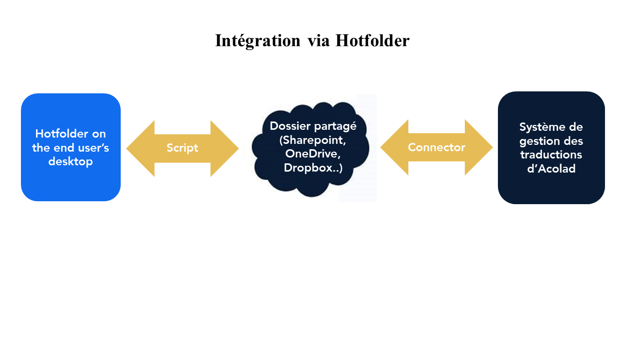 FR_hotfolder_integration