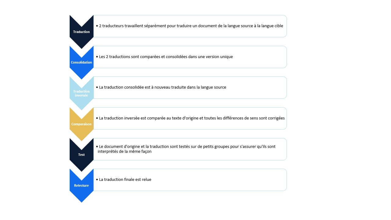 Fr-process-back-translation-project