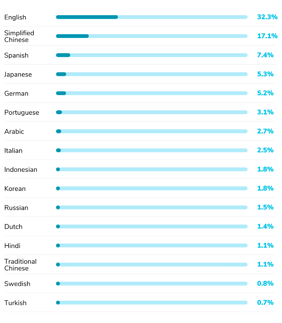 chart showing the top 17 languages projected to be in higher demand for 2027 and their use (in percentages)