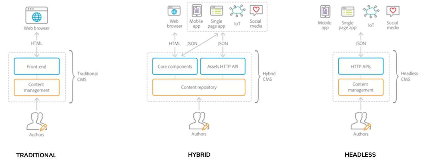 Traditional CMS vs Hybrid CMS vs Headless CMS