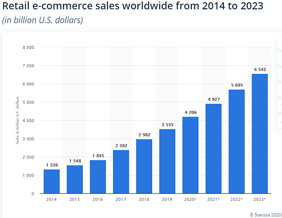 Retail ecommerce sales worldwide from 2014 to 2023 (Statista)