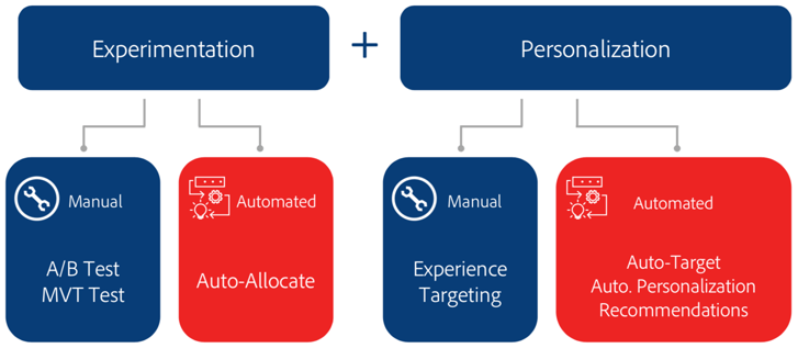 Optimizing customer experience experimentation and personalization - how they complement each other