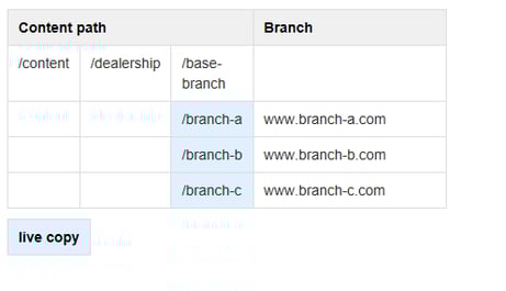 Quick start guide for multilingual websites in Adobe Experience Manager - 2 - multilingual-websites-aem