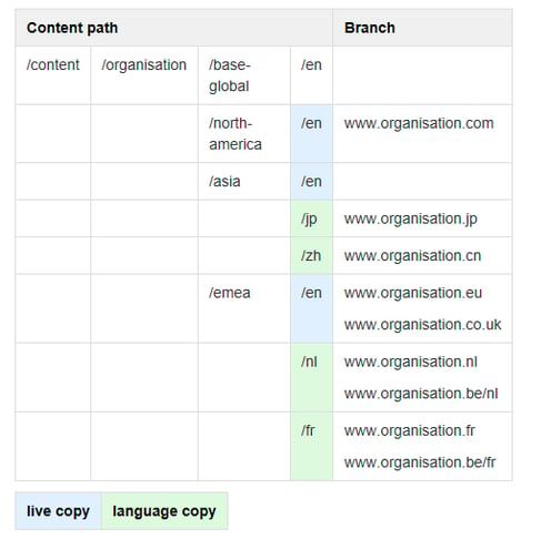 Quick start guide for multilingual websites in Adobe Experience Manager - 3 - aem-combinationb-language-copy-live-copy
