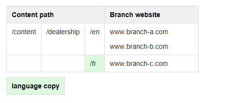 Quick start guide for multilingual websites in Adobe Experience Manager 1 - multisite-vs-multilanguage