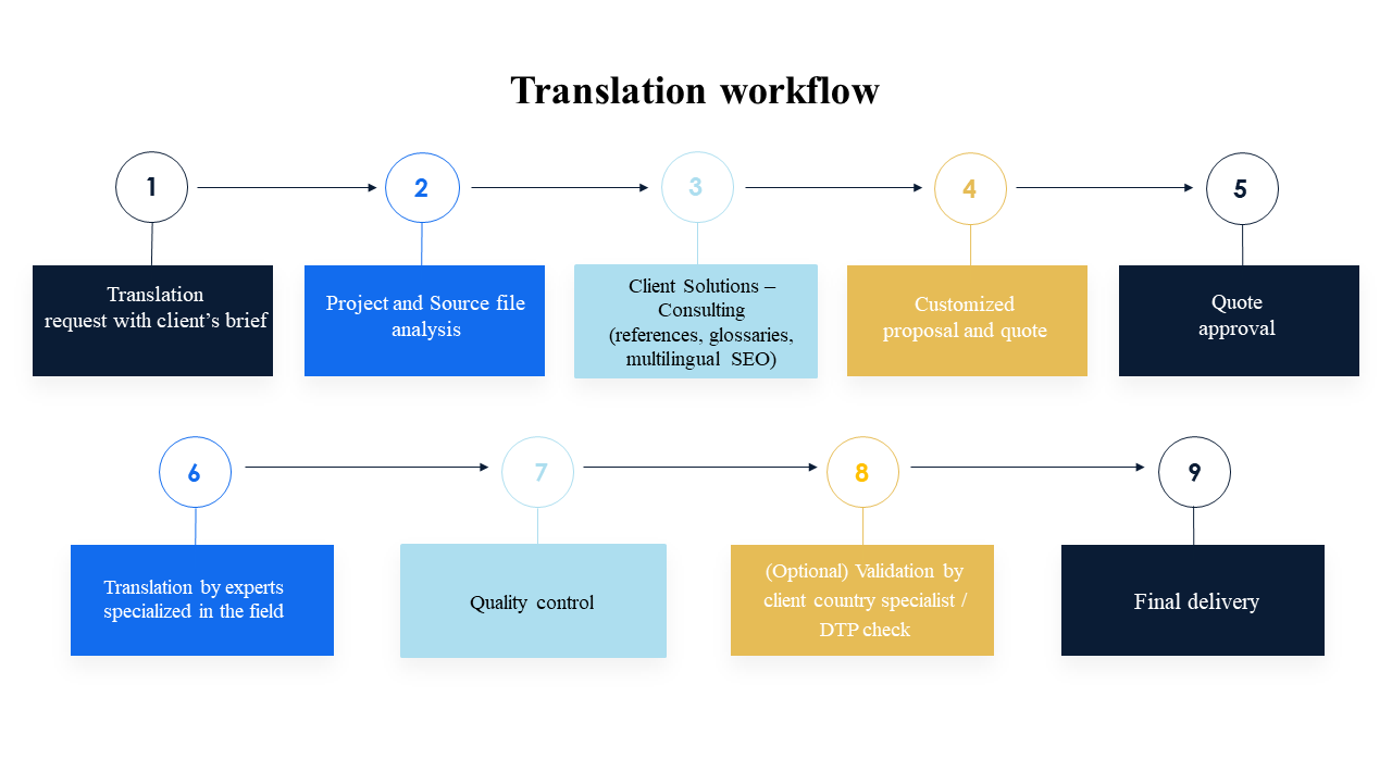 How can integration help with translation management?