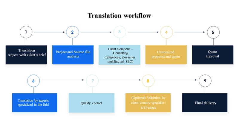Translation Process - Übersetzungsprozess