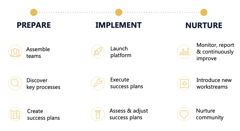 Acolad's technology user adoption phased approach