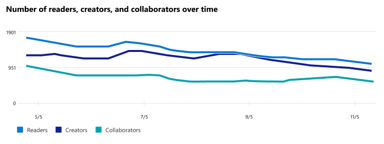 Data-driven user adoption: measuring adoption KPIs over time