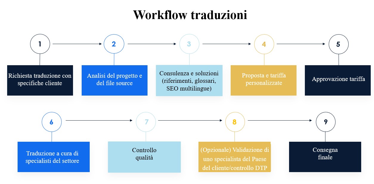 Quali servizi di traduzione offrite per il settore tecnico a Milano?