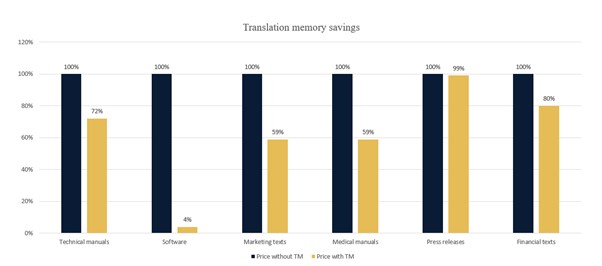 memorie di traduzione e riduzione costi