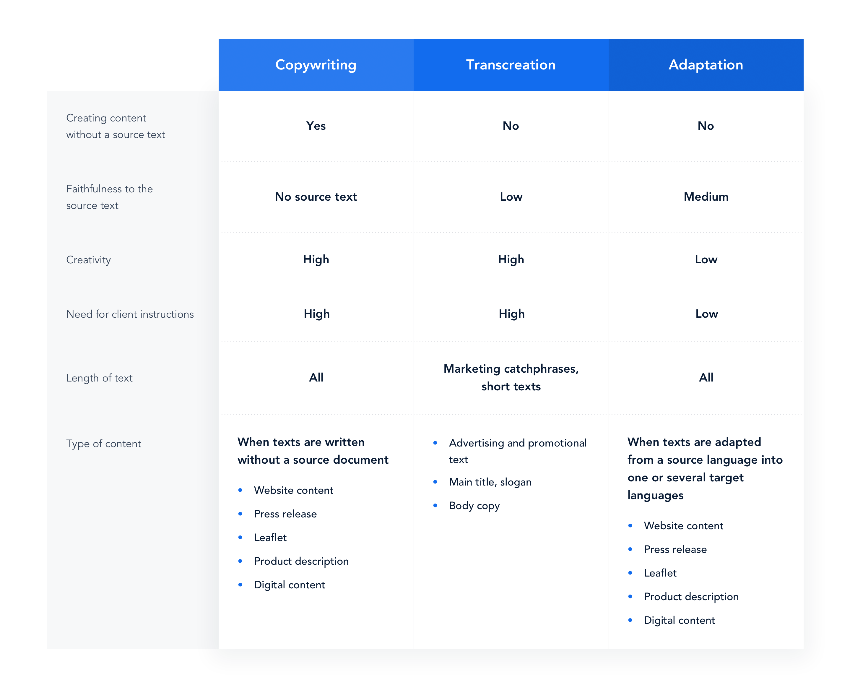 Copywriting, transcreation, adaptation services