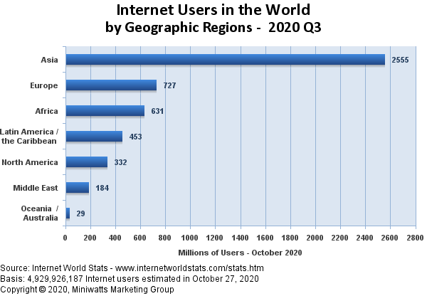 world_internet_users_oct_2020